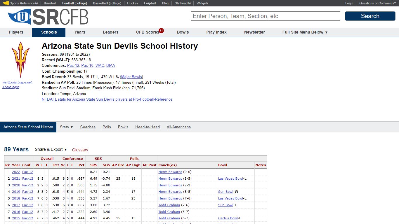 Arizona State Sun Devils Football Record By Year | College Football at ...